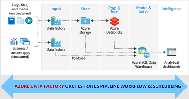 Ingest, prepare, and transform using Azure Databricks and Data Factory ...