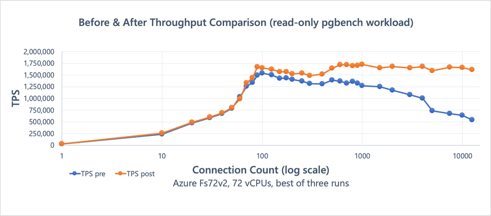 pgbench-read-only-log-scale-prepost.png