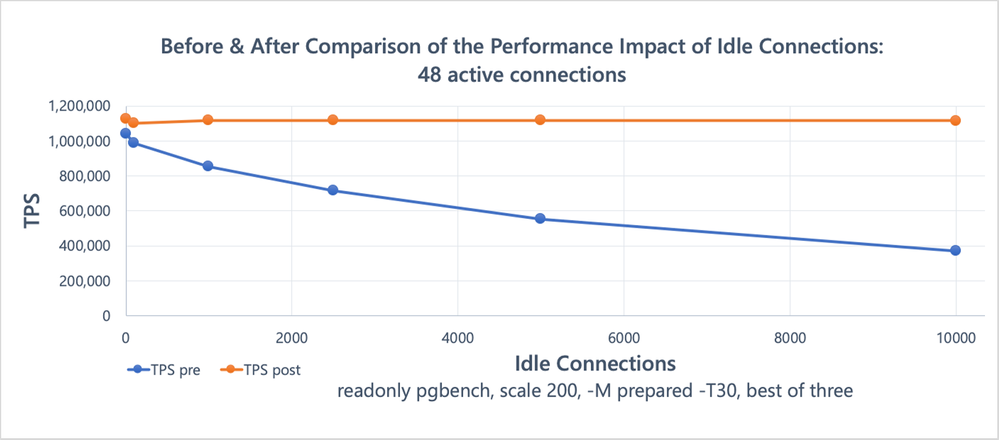 performance-impact-of-idle-connections-48active-prepost.png