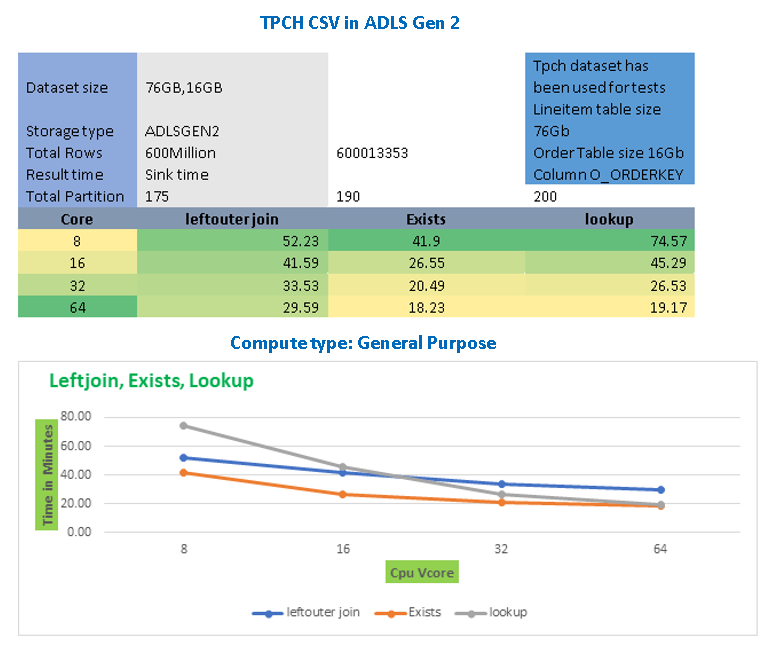 Performance Tune ADF Data Flow Transformations