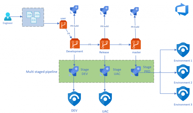 Deploying and Managing Azure Sentinel - Ninja style | Microsoft ...