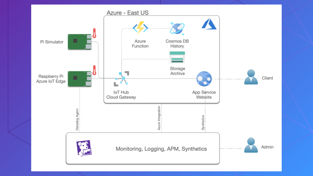 Azure IoT __ Datadog Webinar Slides.png