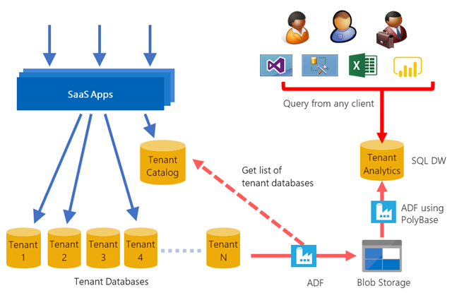 Explore SaaS analytics with Azure SQL Database, SQL Data Warehouse ...
