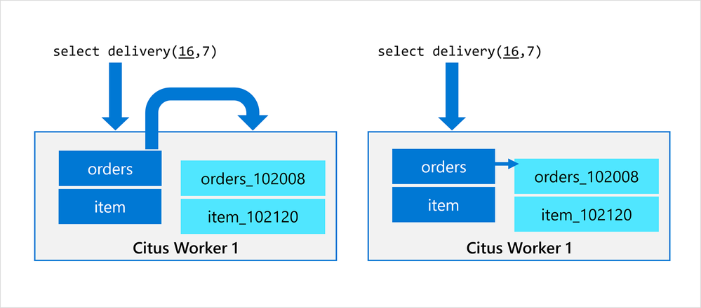 Figure-3-before-and-after-Citus-local-execution-for-Postgres-stored-procedures.png