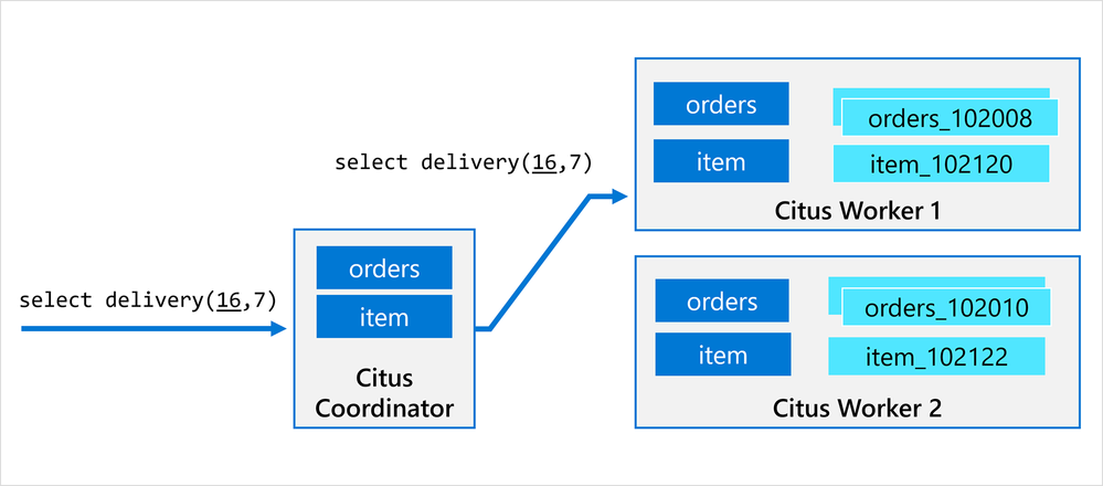 Figure-2-diagram-of-how-Citus-coordinator-delegates-stored-procedure-call-to-worker-nodes.png