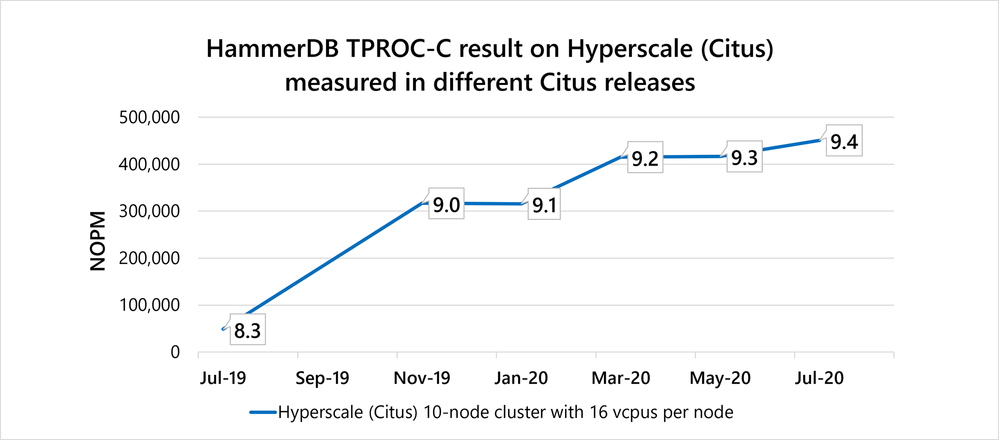 Figure-5-HammerDB-line-chart-of-TPROC-C-performance-across-different-Citus-releases.png