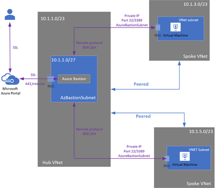 azure_bastion_vnet_design_azupdate.png