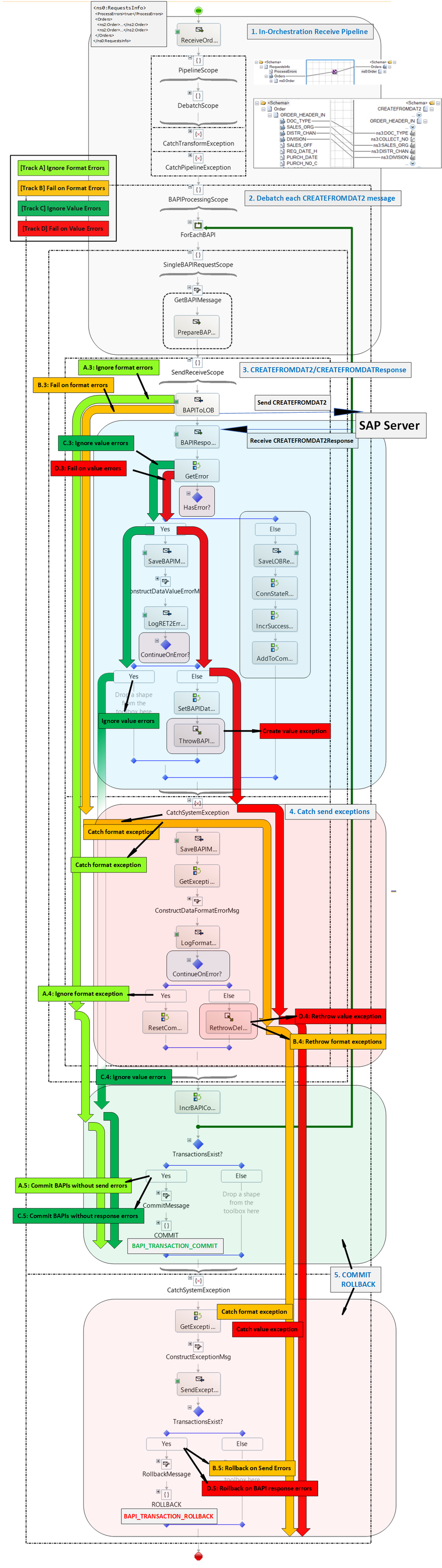 1_BAPIErrorHandlingFlowRedux.png