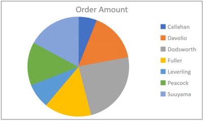 AccessPieChart.png