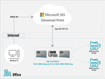 Diagram showing how YSoft OMNI Series integrates with Universal Print