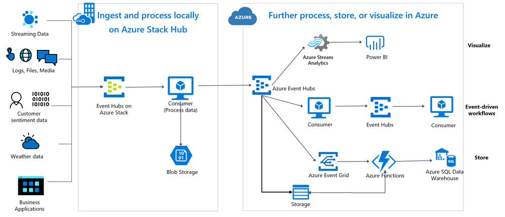 Image with use of Event Hubs as part of the GA announcement.png