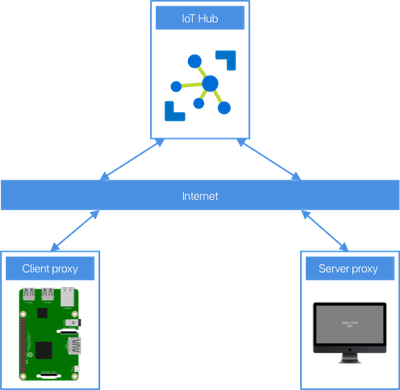 ssh-over-iot-hub-architecture.png