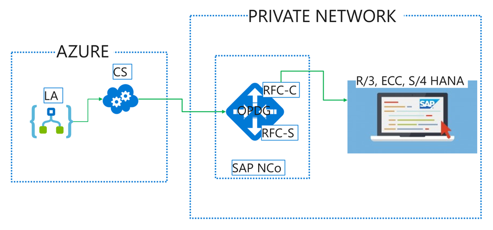 Logic App to SAP.png