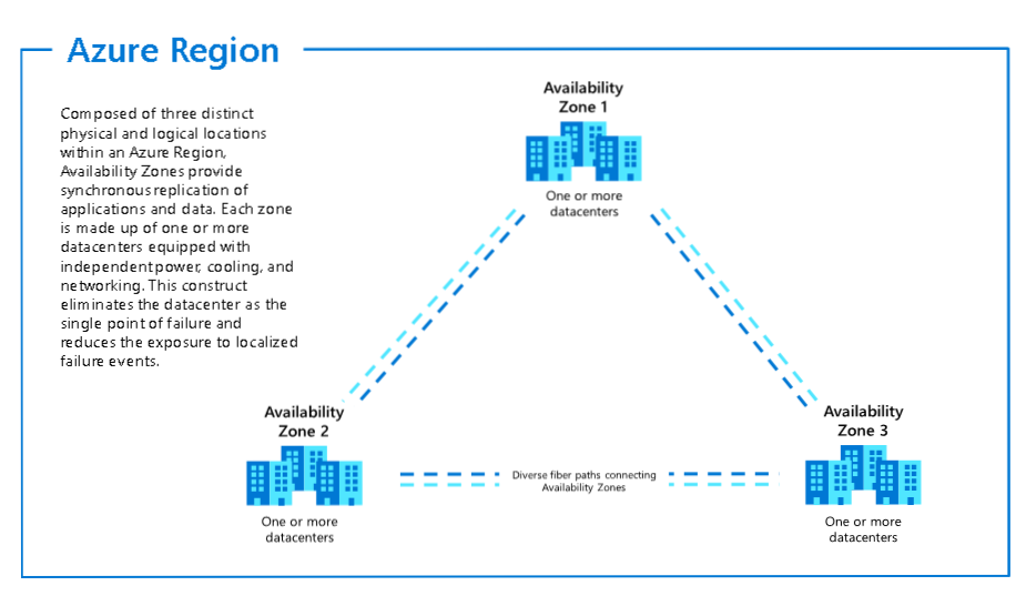 azure-region-availability-zones
