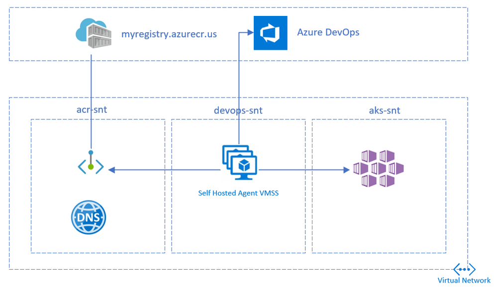 acr-aks-devops-gov.png