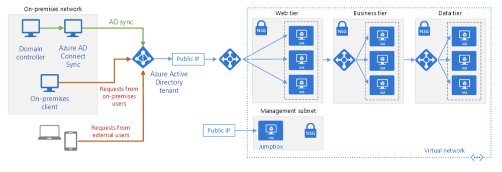 Azure Hybrid Cloud Solution