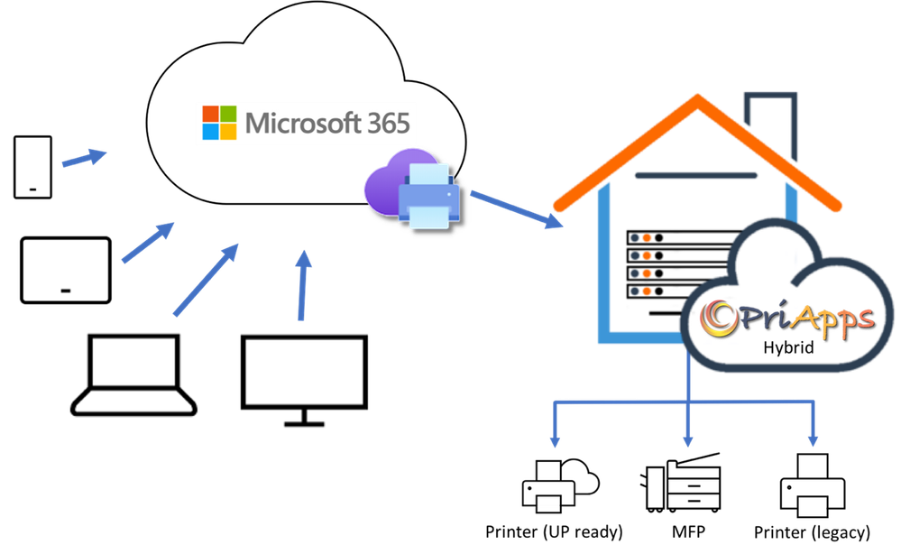 Diagram of how PriApps integrates with Universal Print