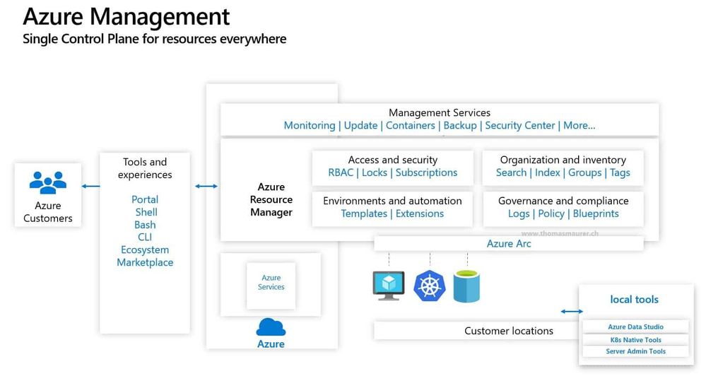 Azure-Arc-Azure-Management-Control-Plane.jpg