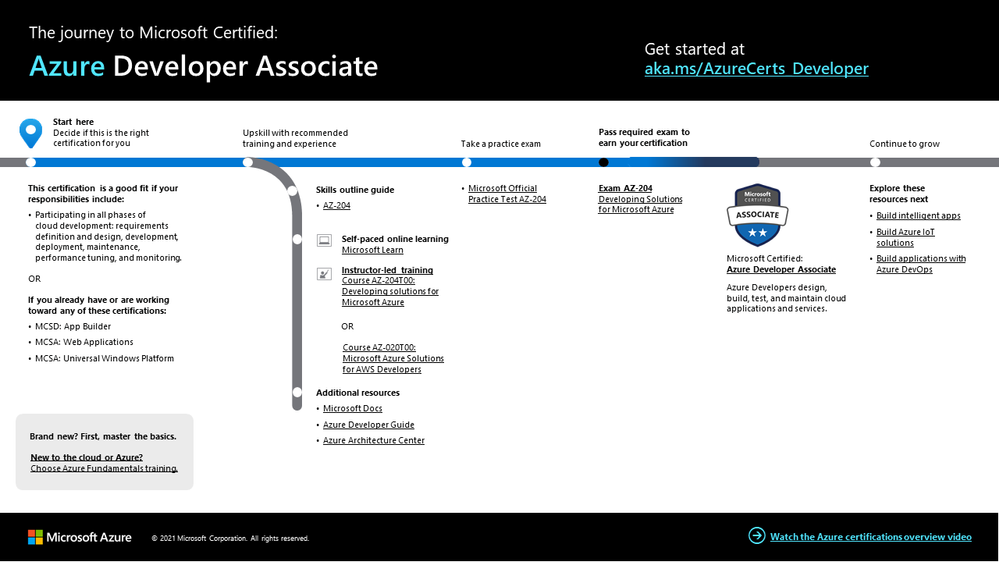 Azure Developer certification journey.png