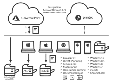 A diagram showing how Printix integrates with Universal Print