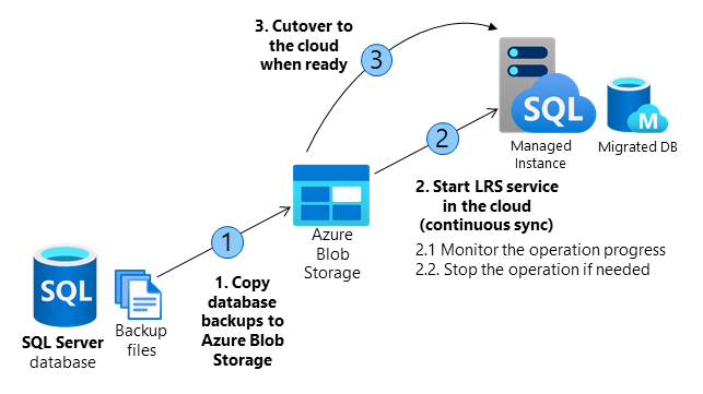 Migrate databases from SQL Server to SQL Managed Instance using Log ...