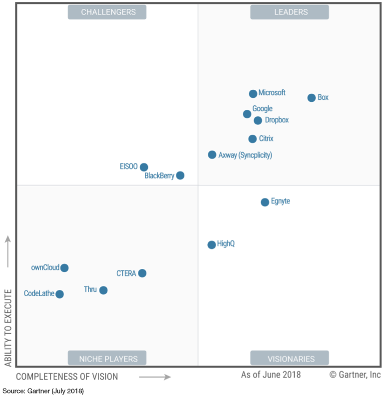 Gartner CCP MQ.png