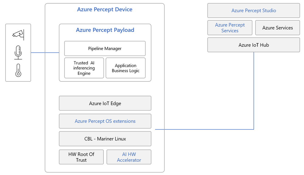 Azure Percept Architecture.PNG