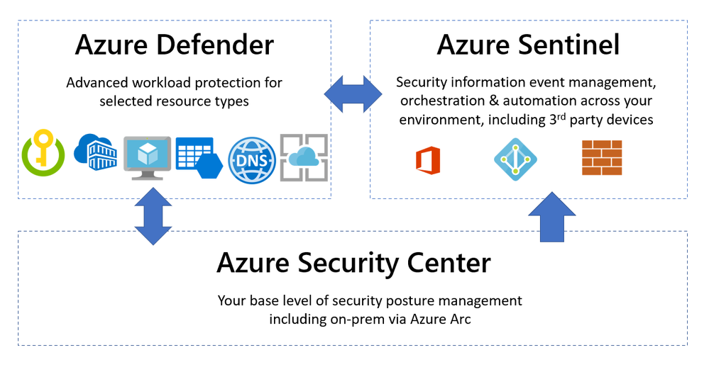 Azure Security Products.PNG