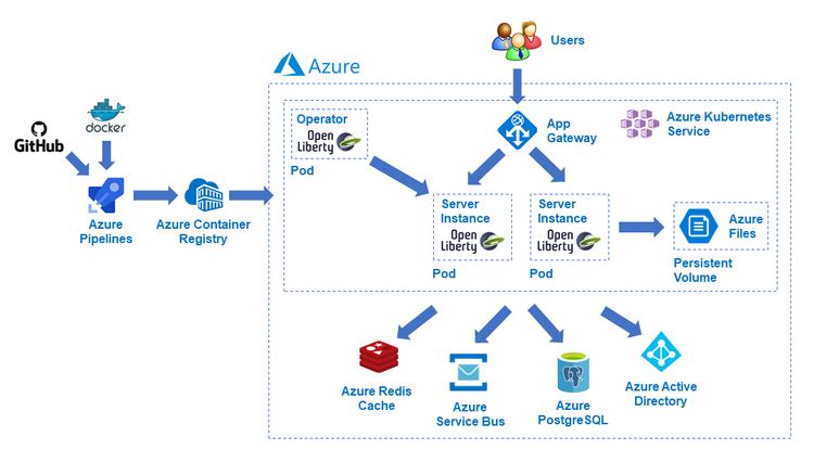 open_liberty_architecture_aks2.png