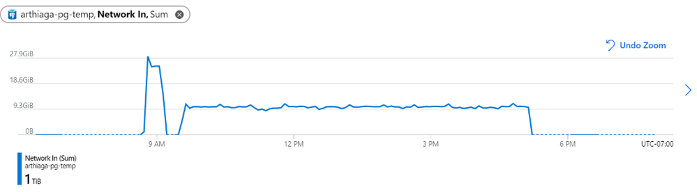 Figure-1-network-throughput-chart-for-12-hours.png