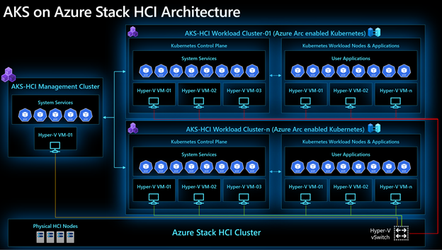 AKS on Azure Stack HCI + Azure Arc = Better together! | Microsoft ...