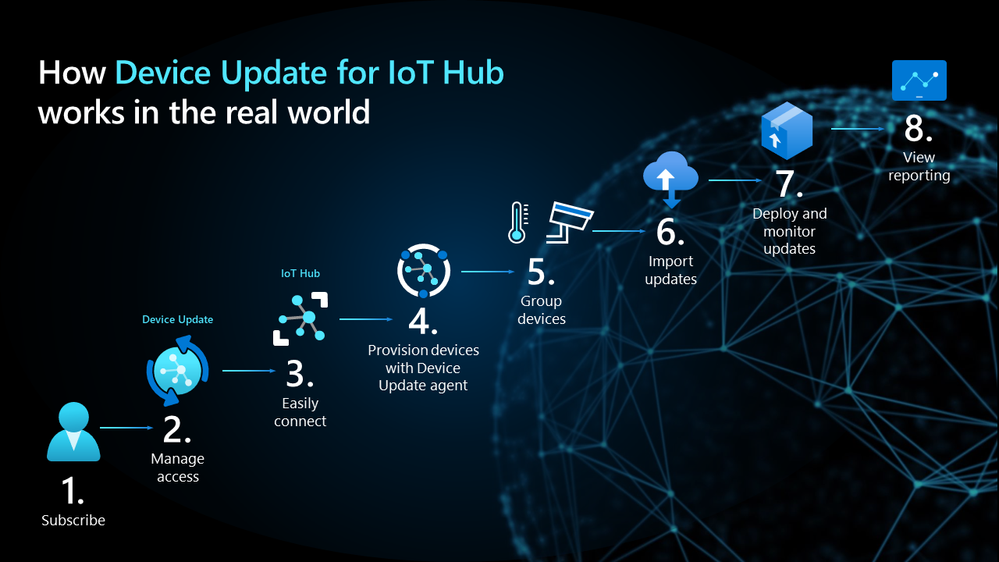 How-Device-Update-for-IoT-Hub-works-in-real-world.png