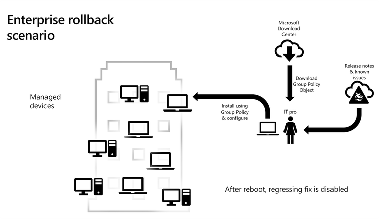 A diagram of what the enterprise rollback scenario looks like