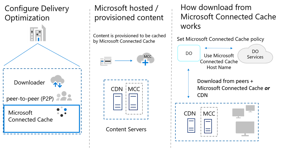 Diagram of Delivery Optimization with Microsoft Connected Cache