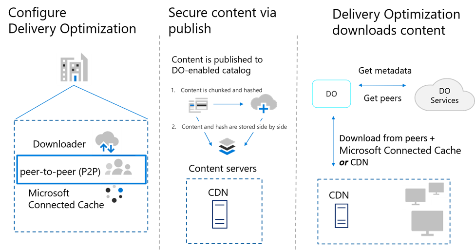 Diagram of Delivery Optimization with peer-to-peer cache