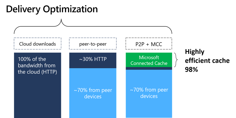 Illustration of bandwidth usage and savings with Delivery Optimization