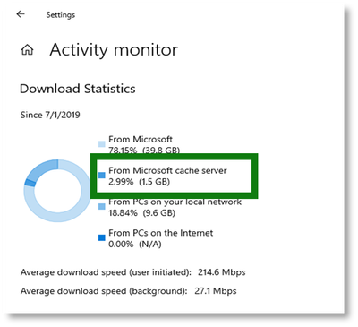 Screenshot of the activity monitor within Delivery Optimization