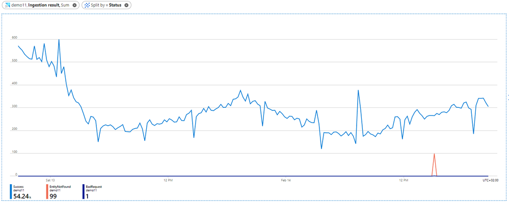 5- ingestion result by status graph.PNG