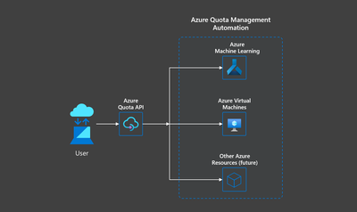 QuotaAPI-automation.png