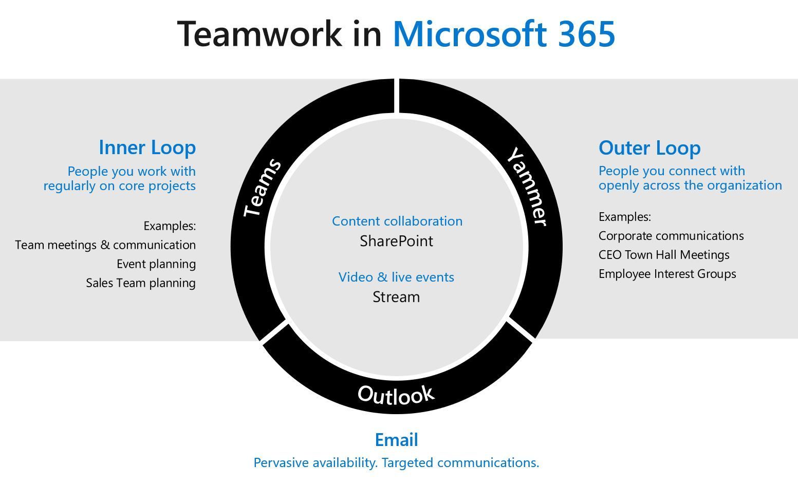 Microsoft 365 teamwork: Vision, product roadmap | Microsoft Community Hub