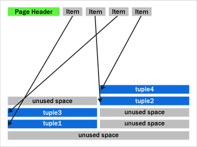 Postgres-heap-page-with-fragmentation-due-to-removed-tuples-v2-figure1.png