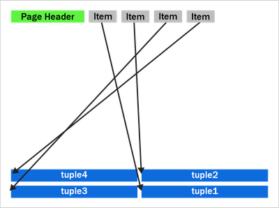 Postgres-heap-page-that-is-defragmented-yet-with-tuples-out-of-order-v2-figure2.png
