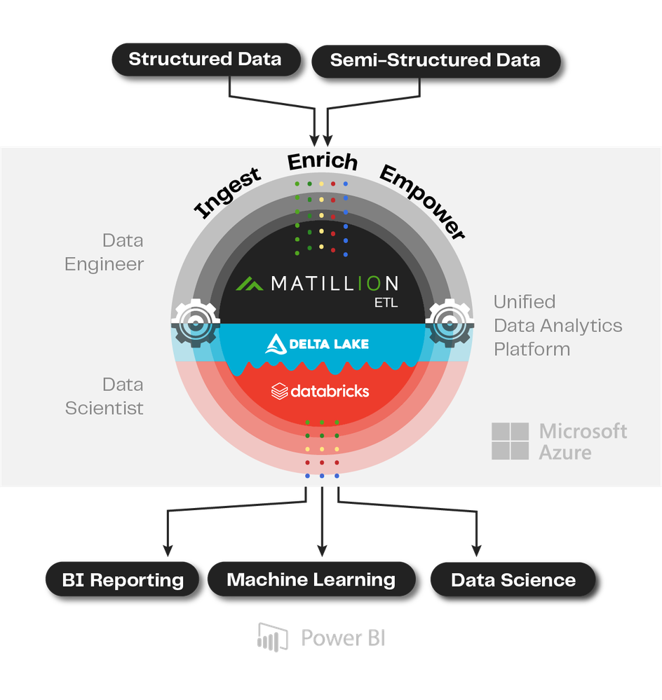 Matillion Databricks Diagram 2021 v0.2_MS.png