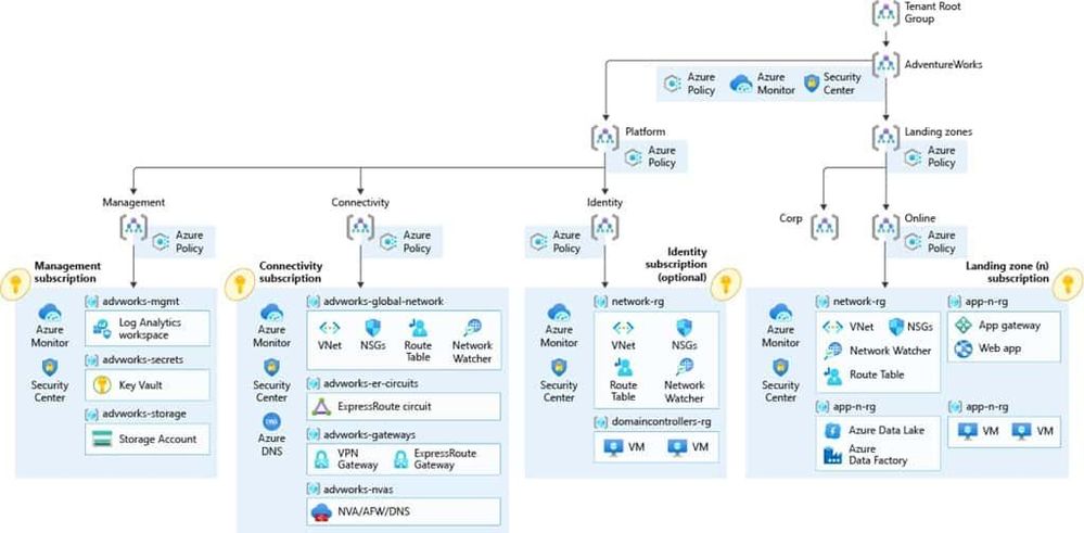 Microsoft-Azure-Cloud-Adoption-Framework-Enterprise-Scale.jpg