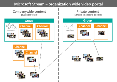 stream-groups-channels-overview-ia-diagram-sm