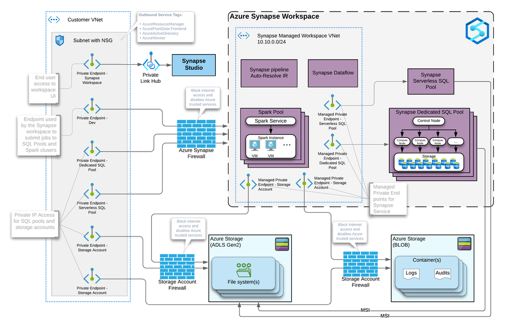 azure-synapse-detailed-diagram.png