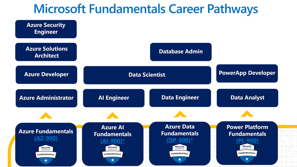 MicrosoftFundamentals.png