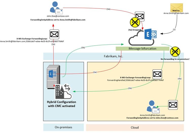 Loop Prevention in Exchange Online Demystified | Microsoft Community Hub