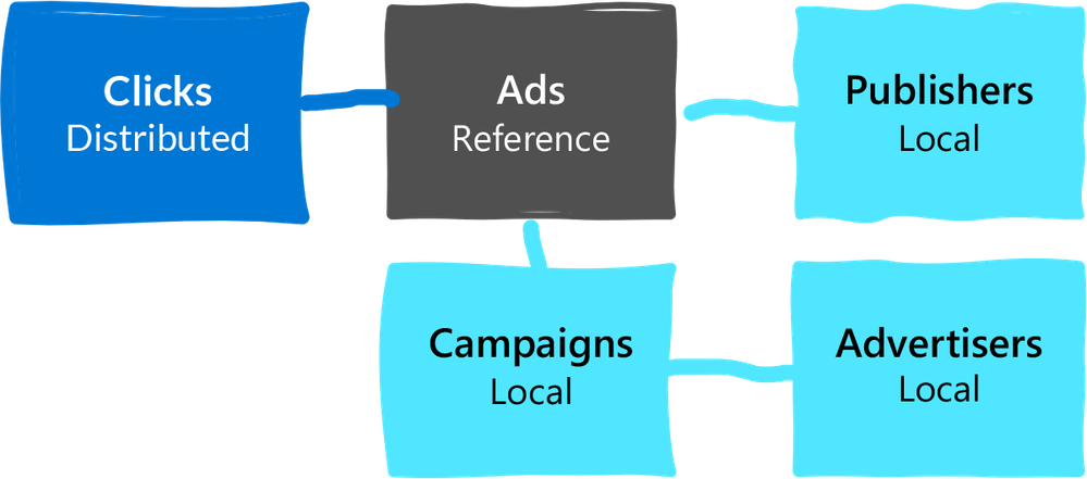 diagram2-distributed-data-model-with-clicks-ads-publishers-campaigns.png