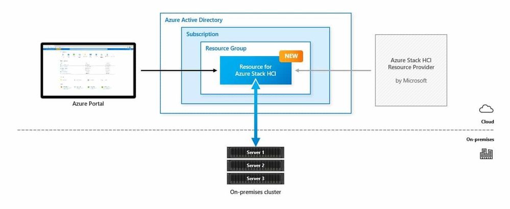 Azure Stack HCI Native Integration in to Microsoft Azure.jpg